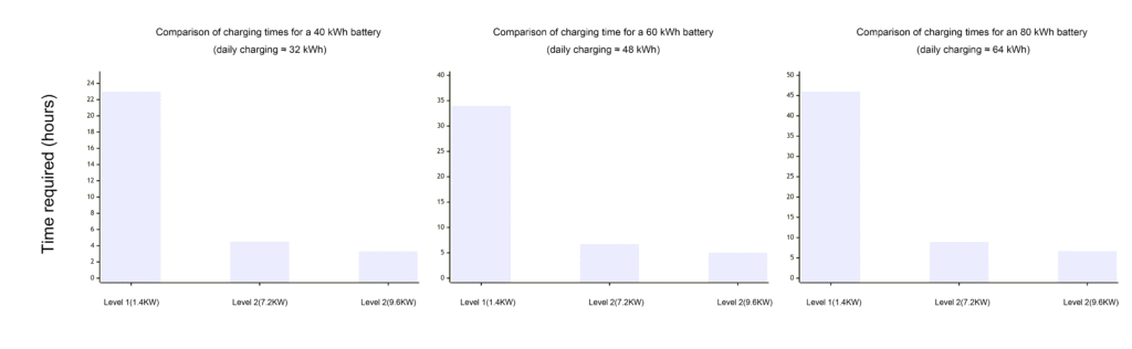 Level 1 (1.4KW), Level 2 (7.2KW), Level 2 (9.6KW) charging rate comparison chart